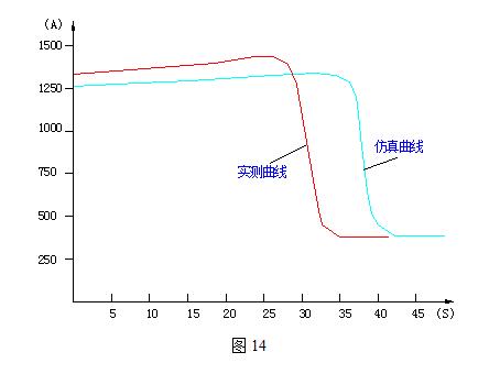 生化制药有限公司6000kW三相电动机启动曲线