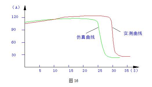 电动机起动曲线