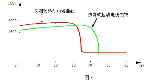 13500kW同步电动机起动曲线