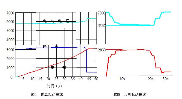 钢厂15000M3/h制氧机起动曲线