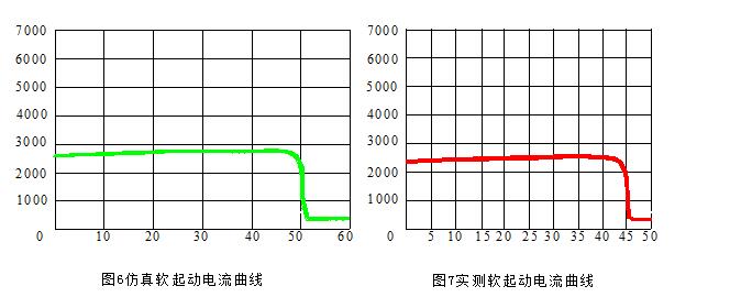 德国PGW空压机启动曲线