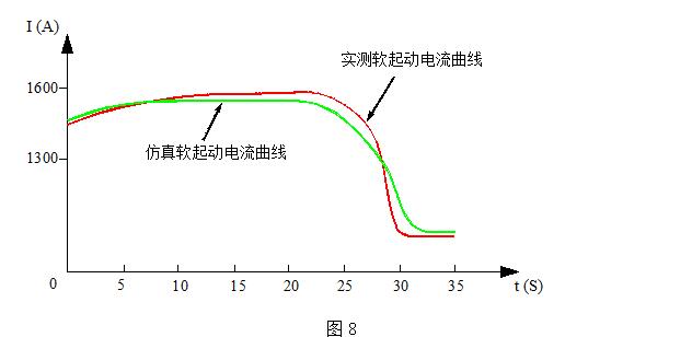 6300kW同步电动机烧结主抽烟风机启动曲线