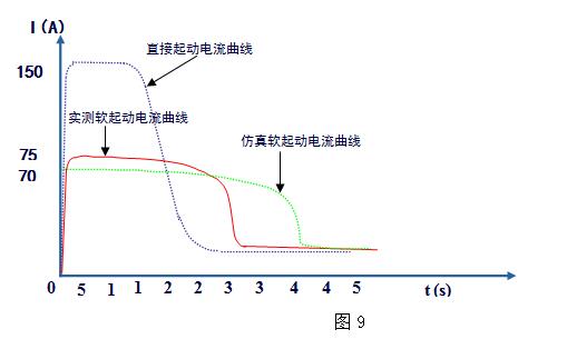 炼油厂年产50万吨催化裂化装置3700kW主风机启动曲线