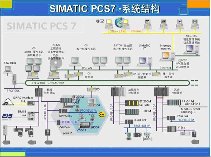 DCS系列离散型微机中央控制系统PCS 7