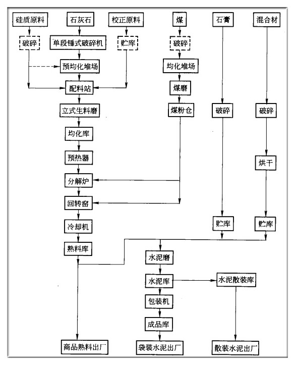 兆复安电气介绍水泥生产工艺流程图