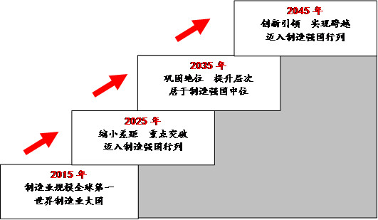 强国制造步骤