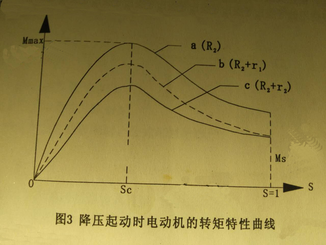 兆复安电气高压笼型电机起动曲线对比