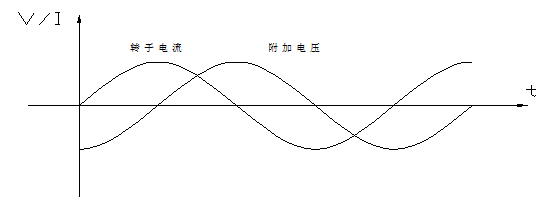 转子电流、附加电压的相位关系图