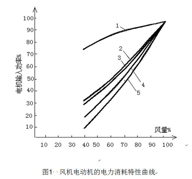 MWLR系列风机绕线电动机节能液态调速柜调速运行曲线